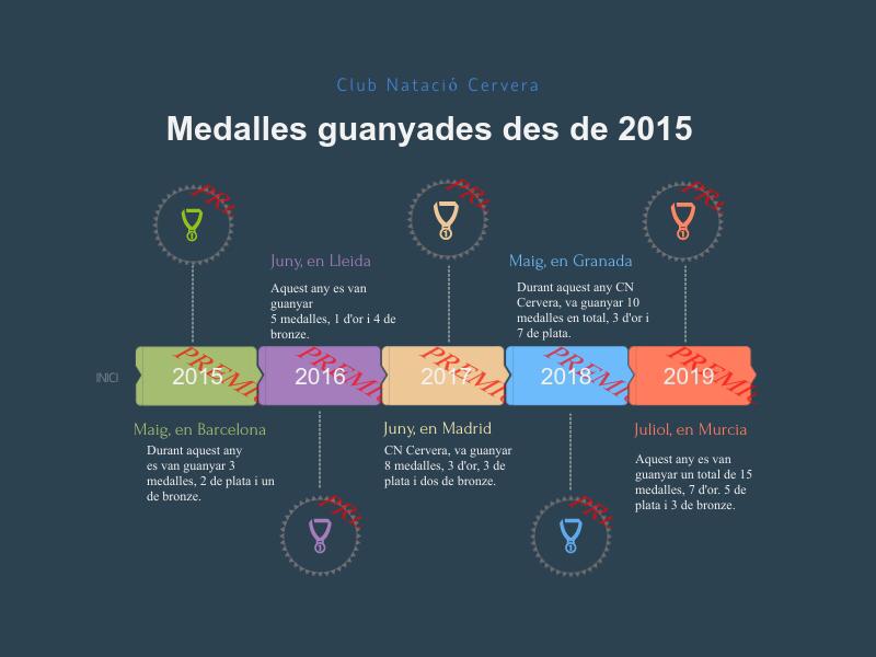 MEDALLES DE CLUB NATACIÓ CERVERA DES DE 2015