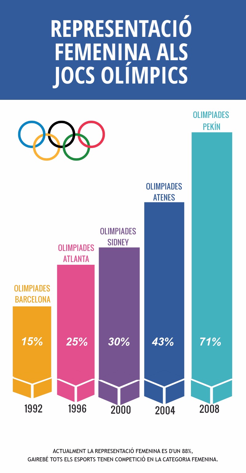 Representación femenina las Jocs Olímpics