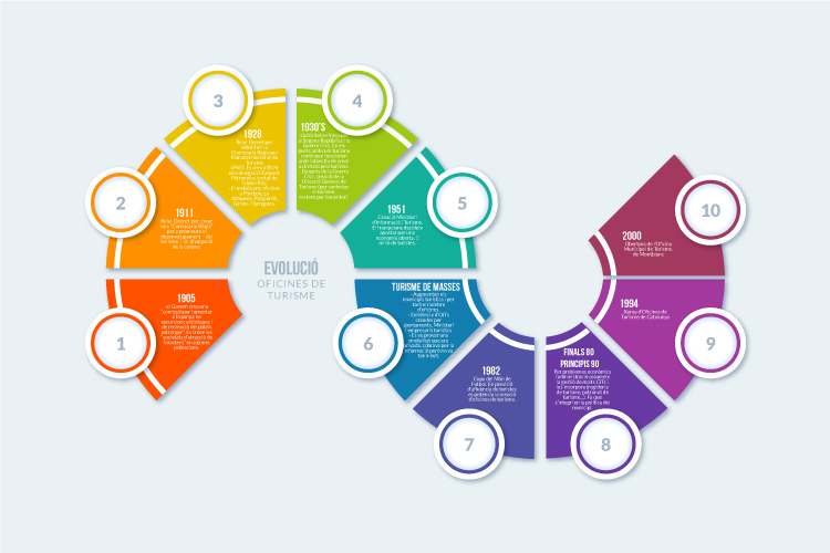 Evolució de les oficines de turisme