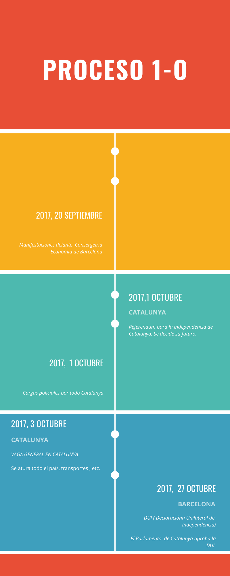 El procès 1-O TIMELINE