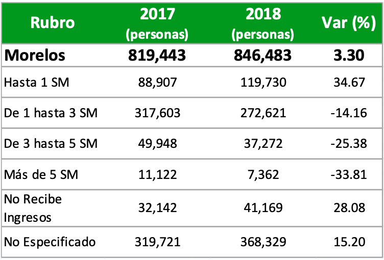 Un poco más sobre el morelense trabajador.