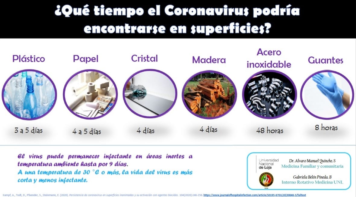 TIEMPO QUE VIVE EL CORONAVIRUS EN LAS SUPERFICIES