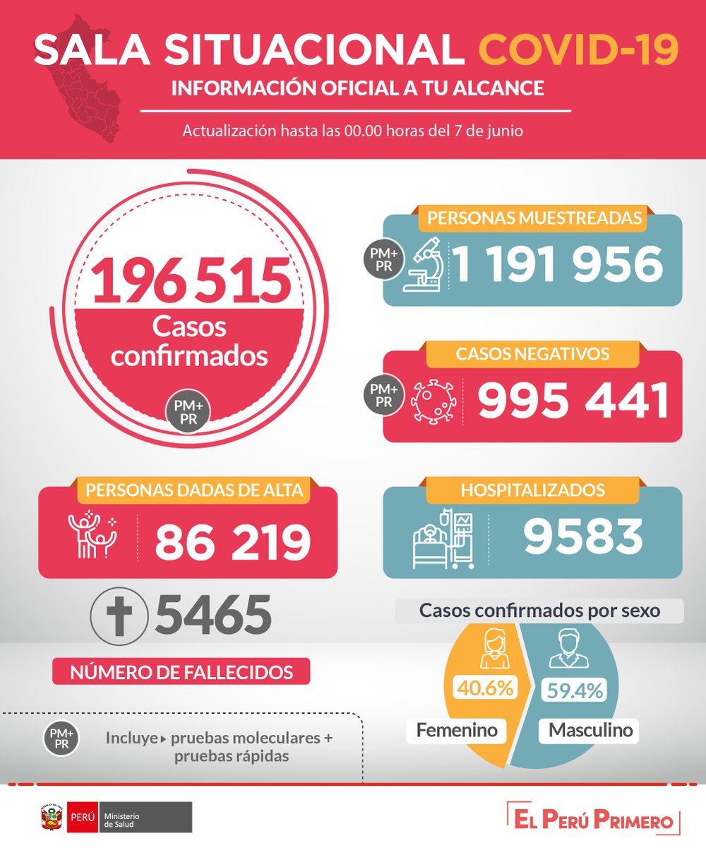 Coronavirus en Perú, minuto a minuto: Minsa confirma 5 465 fallecidos y 196 515 casos del nuevo coronavirus