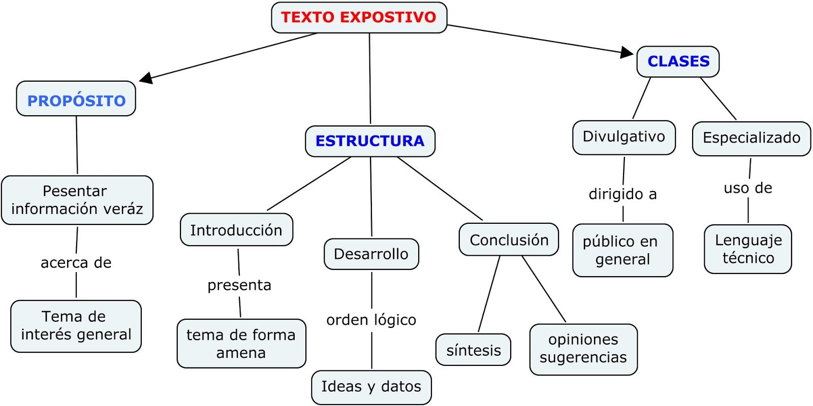 Textos Expositivos su contenido y estructura formal.
