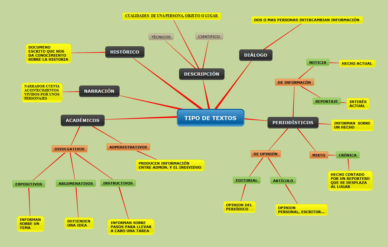 Textos - Tipos de textos.