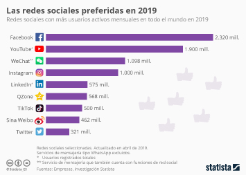 Redes sociales con más usuarios del Mundo.