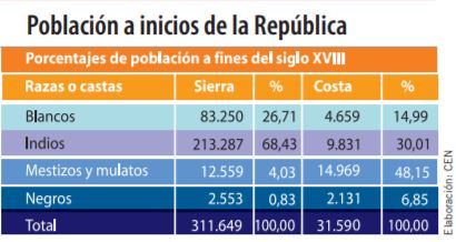 CUALES ERAN LOS PORCENTAJES DE POBLACIÓN EN 1830?