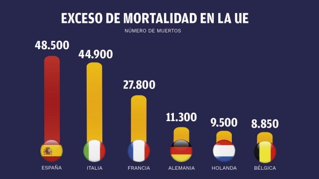La UE coloca a España como líder en muertes ocultas: hay 20.000 más de las que reconoce el Gobierno