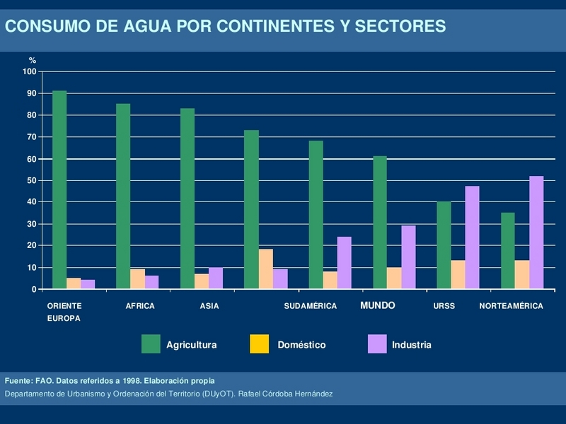 Consumo de agua por continentes y sectores