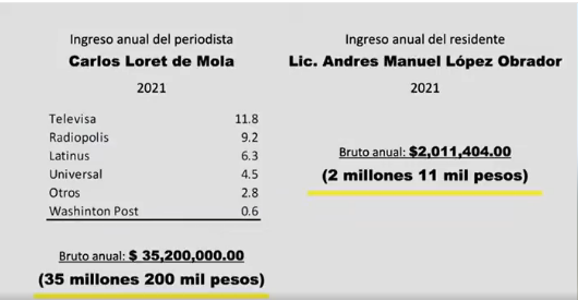 El Falso y Mercenario periodista Carlos Loret de Mola gana una Fortuna