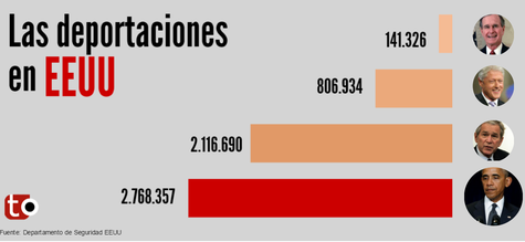 Sin ruido mediático Obama deporto más