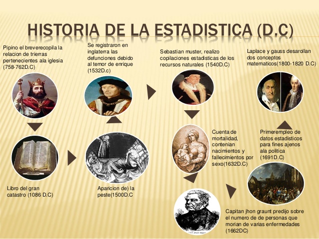 HISTORIA DE LA ESTADÍSTICA