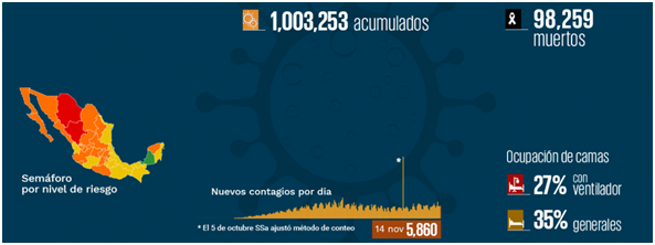 México llega al millón de casos de Covid-19; muertes suman 98 mil 259.