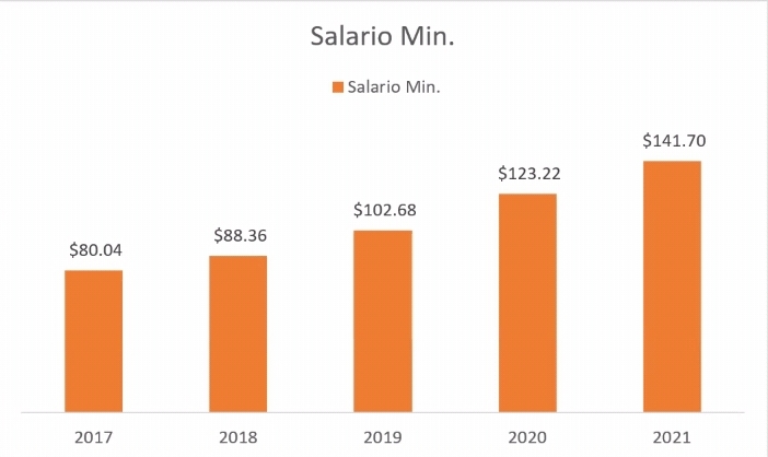 EVOLUCIÓN SALARIO MÍNIMO MÉXICO