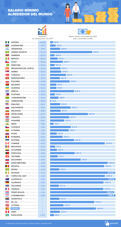 Comparación de salarios con el resto del mundo