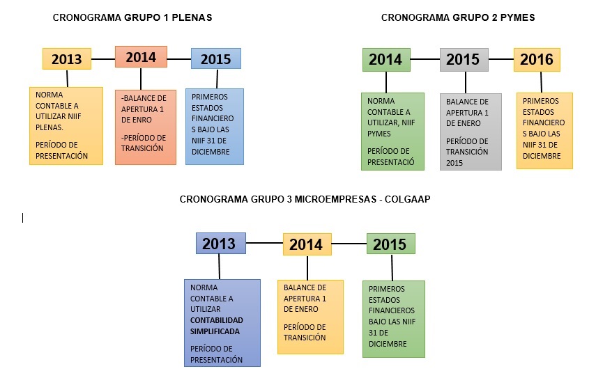 11. Diagrame el crono grama de aplicación del marco técnico normativo para cada grupo de interés
