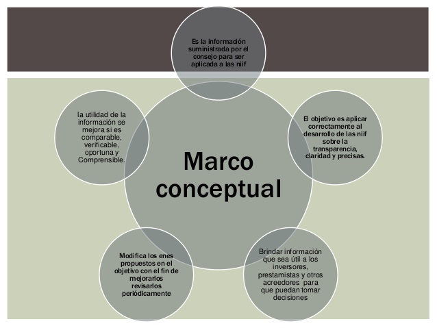 4. ¿Que es un marco conceptual de las NIIF, cual es su propósit y su alcance?
