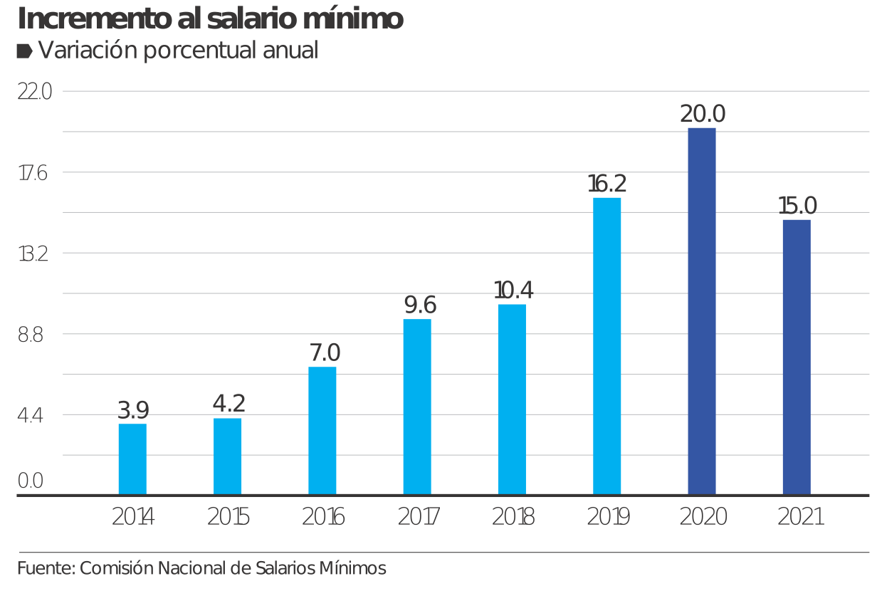 AUMENTO DEL SALARIO MÍNIMO 2021