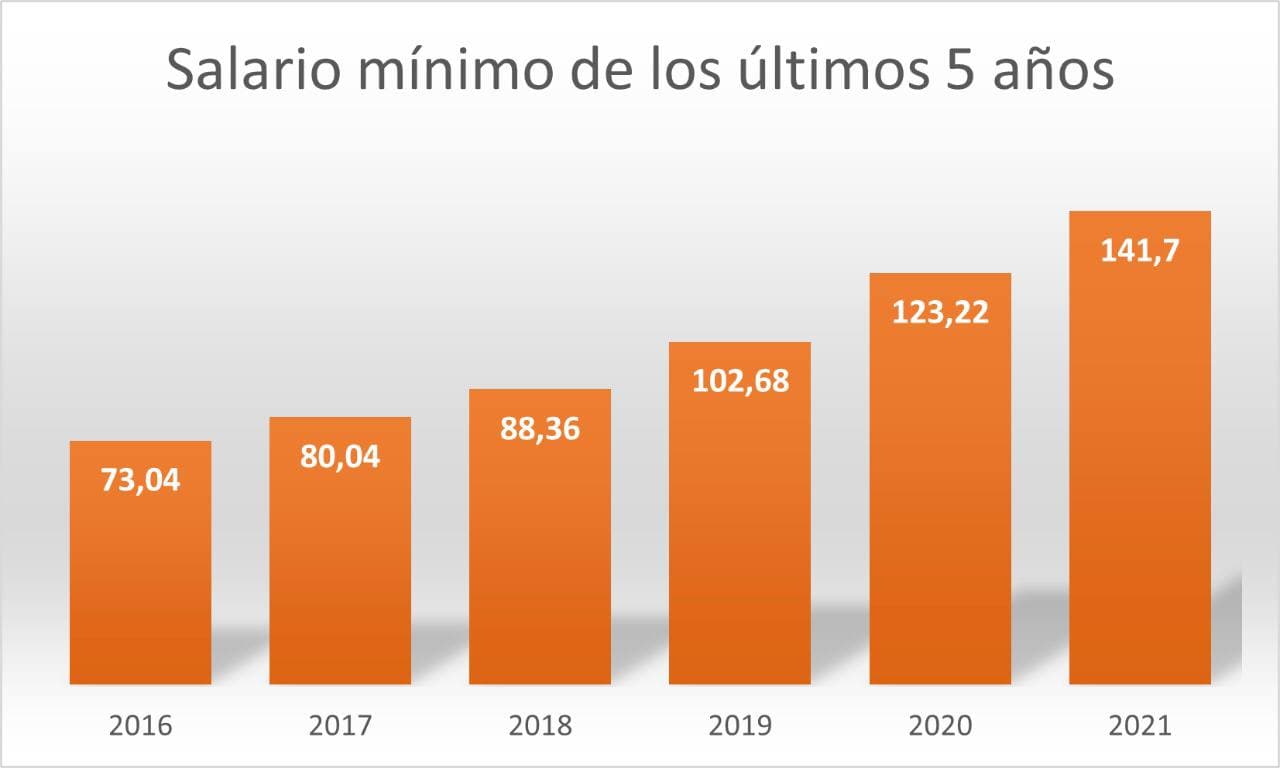 El 15% de incremento al pequeño salario en México.