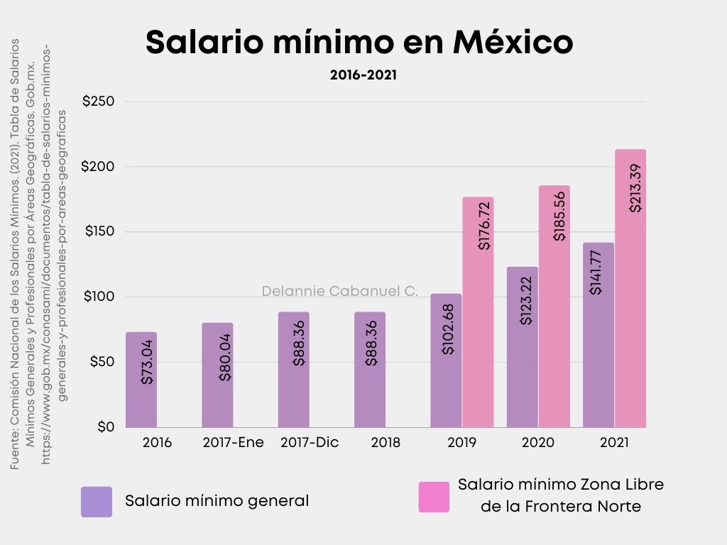Salarios mínimos en México