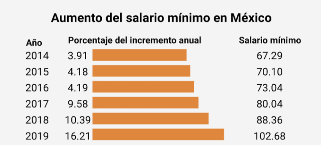 DIME CUÁNTO GANAS Y TE DIRÉ QQUIÉN ERES, MÉXICO Y EL SALARIO MÍNIO