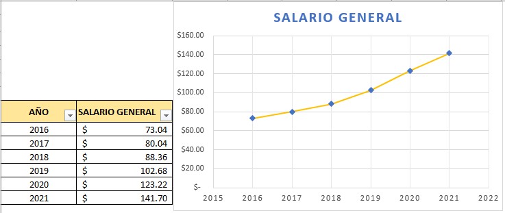 SALARIO MÍNIMO GENERAL: ÚLTIMOS 5 AÑOS