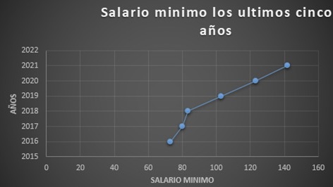 Salario mínimo en México