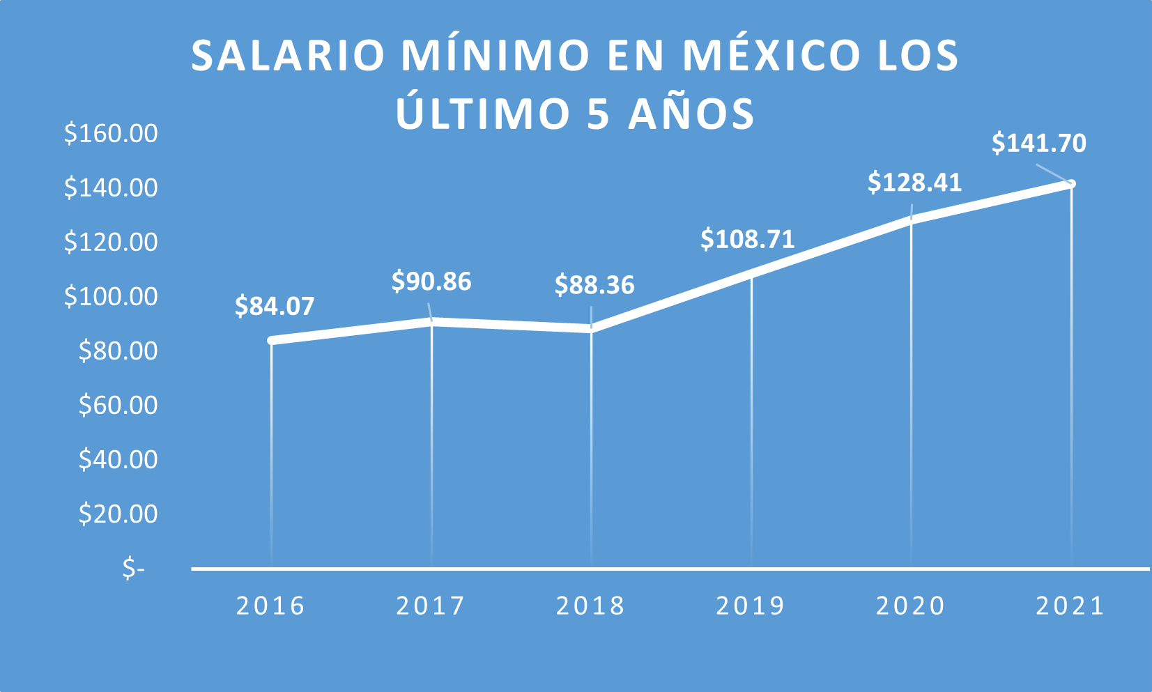 Salario en México durante los últimos 5 años