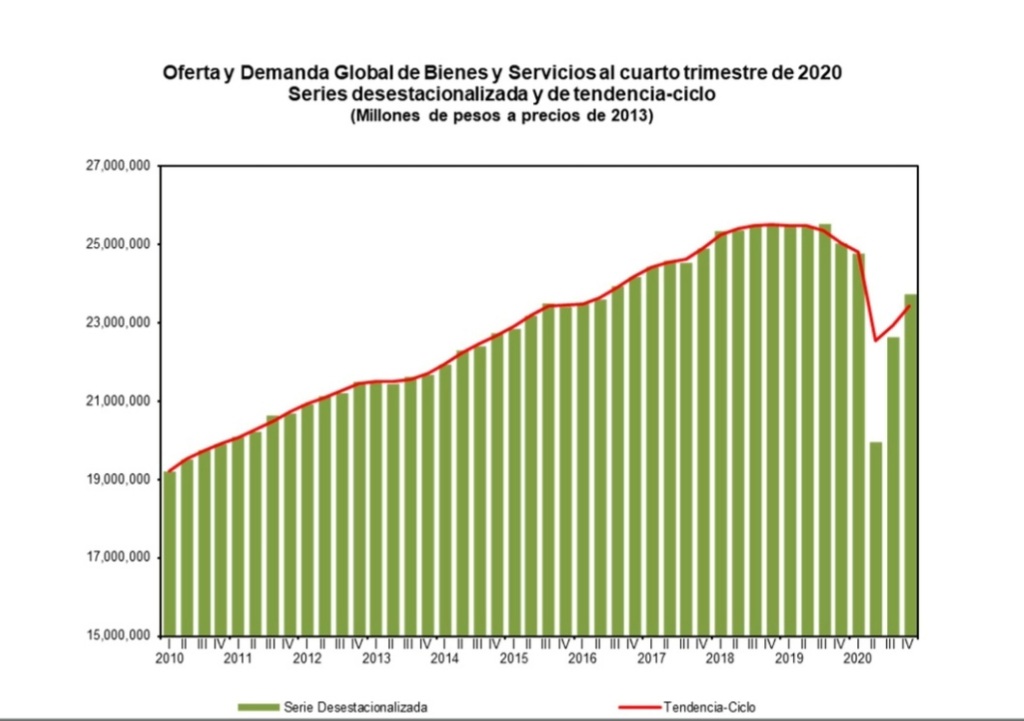 Consumo del gobierno aumentó 2.3% en 2020: Inegi