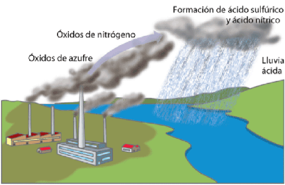 EL DAÑO DE LAS LLUVIAS ÁCIDAS HACIA LA TIERRA