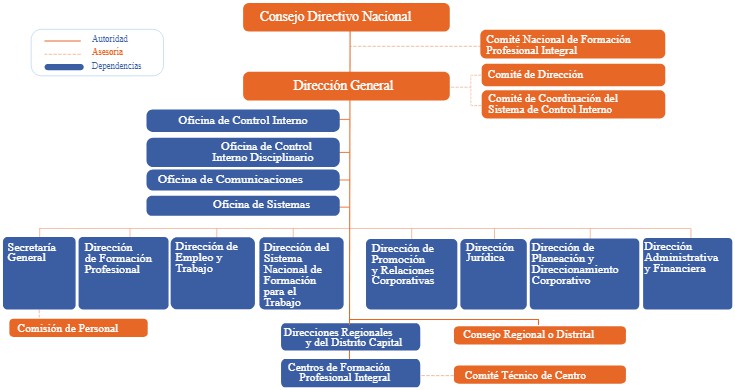 Organigrama SENA