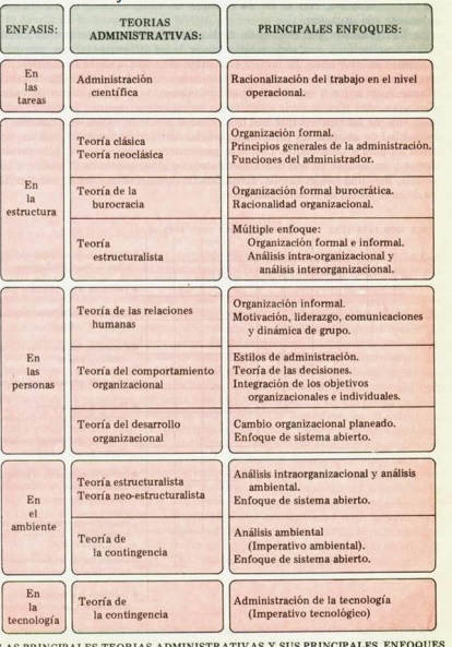 ESCUELAS Y TEORÍAS ADMINISTRATIVAS