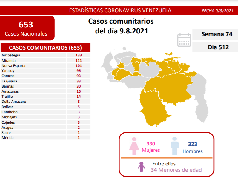 Anzoátegui encabezó la lista de contagios de COVID-19 durante este lunes 9 de agosto