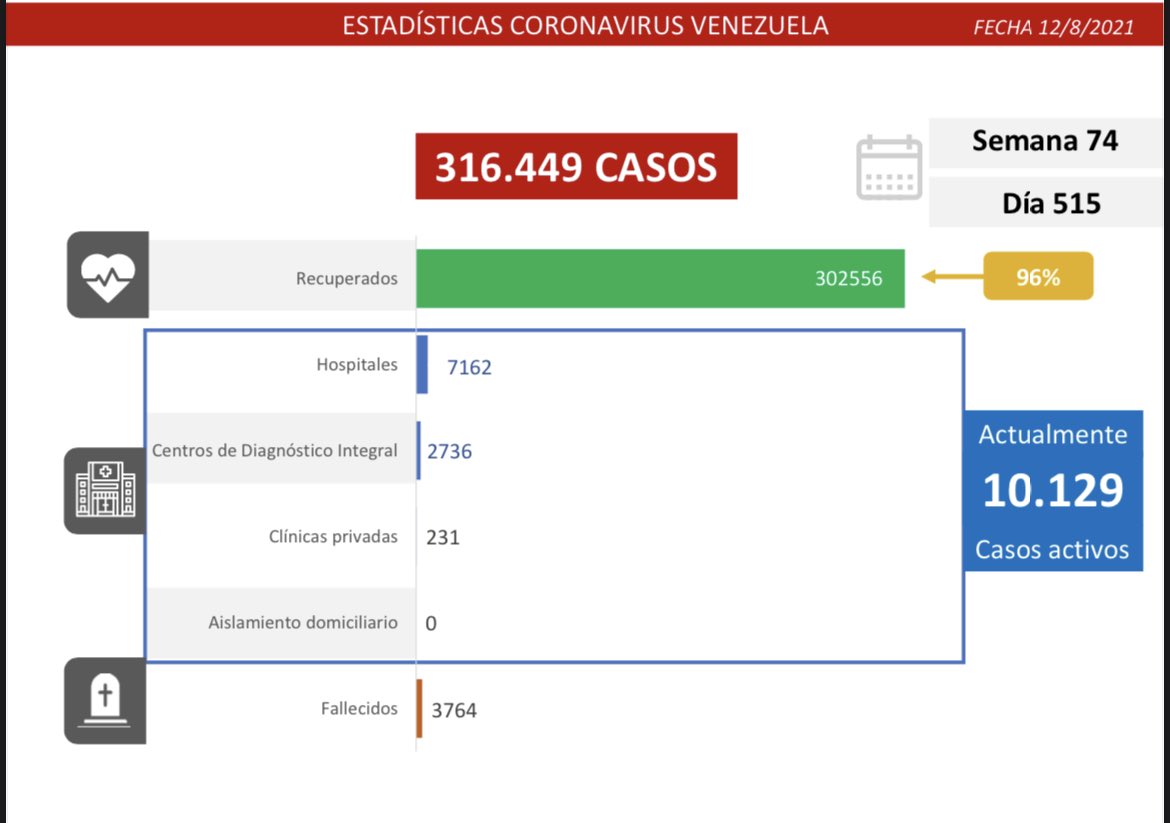 VeneVenezuela registra 316.449 casos de coronavirus y 3.764 decesoszuela registra 316.449 casos de coronavirus y 3.764 decesos