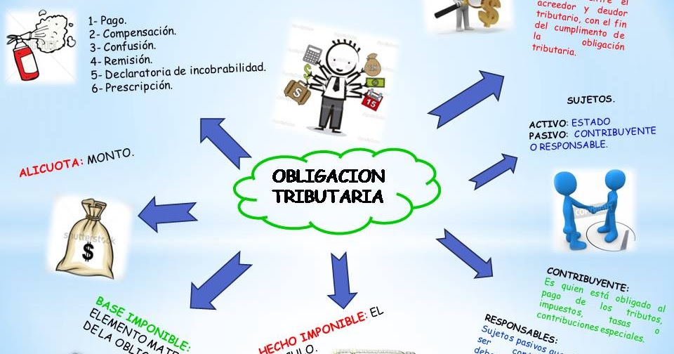 Elementos de la obligación tributaria