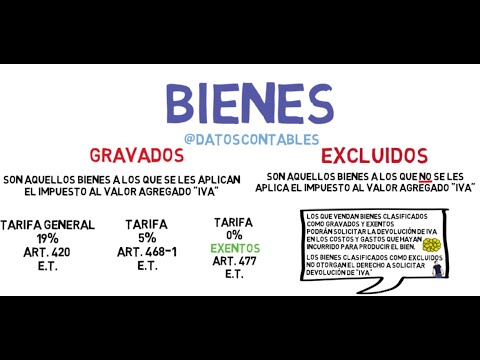 	Bienes Gravados, Exentos y Excluidos