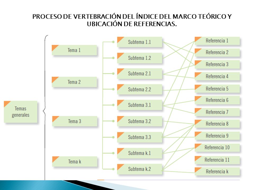 Método por índices para construir el marco teórico, vertebrado a partir de un índice general.