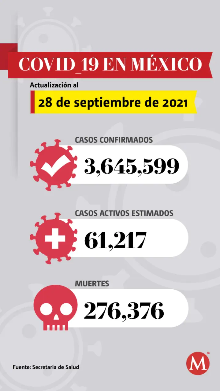 México suma 700 muertes por covid-19 en 24 horas y 9 mil 792 nuevos casos