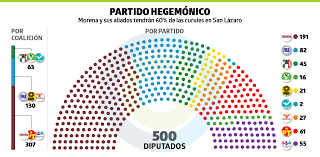 Los peligros de la nueva hegemonía del poder en México