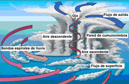 Qué son los ciclones