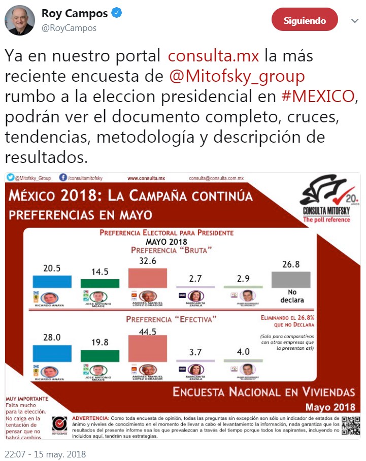 Consulta Mitofsky publica su última encuesta con ventaja para AMLO