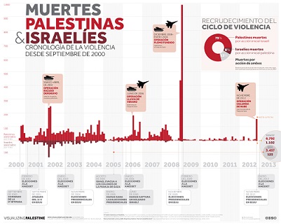 MUERTES PALESTINAS E ISRAELÍES. CRONOLOGÍA DE LA VIOLENCIA DESDE SEPTIEMBRE DEL 2000