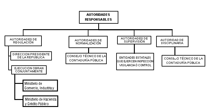  
2. Cuál es el marco legal de las NIIF en Colombia y que autoridades son responsables de las NIIF en Colombia. 
