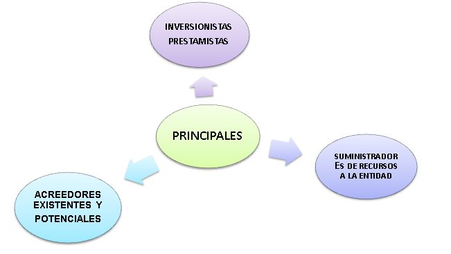 3. Quienes son los usuarios principales y secundarios de la información financiera 