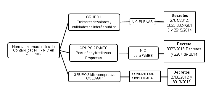 9. Cuantos grupos de aplicación de (NIIF) define la norma en Colombia 