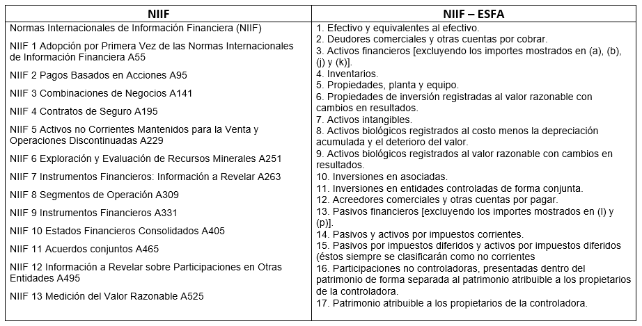 6. Realice un cuadro donde diga que NIIF y NIIF para Pymes se encuentran vigentes.